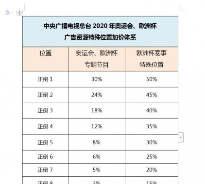 中央廣播電視總臺(tái)2020年奧運(yùn)會(huì)、歐洲杯廣告資源特 殊位置加價(jià)體系